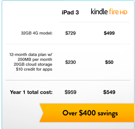 Kindle Fire HD vs iPad Price War Kindle Fire iPad